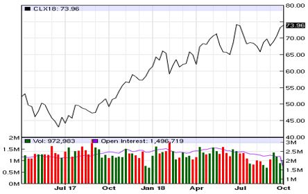 Oil Price Chart Nasdaq